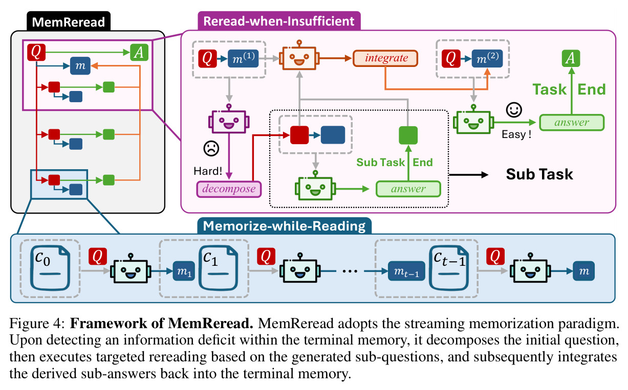 Framework of MemReread.