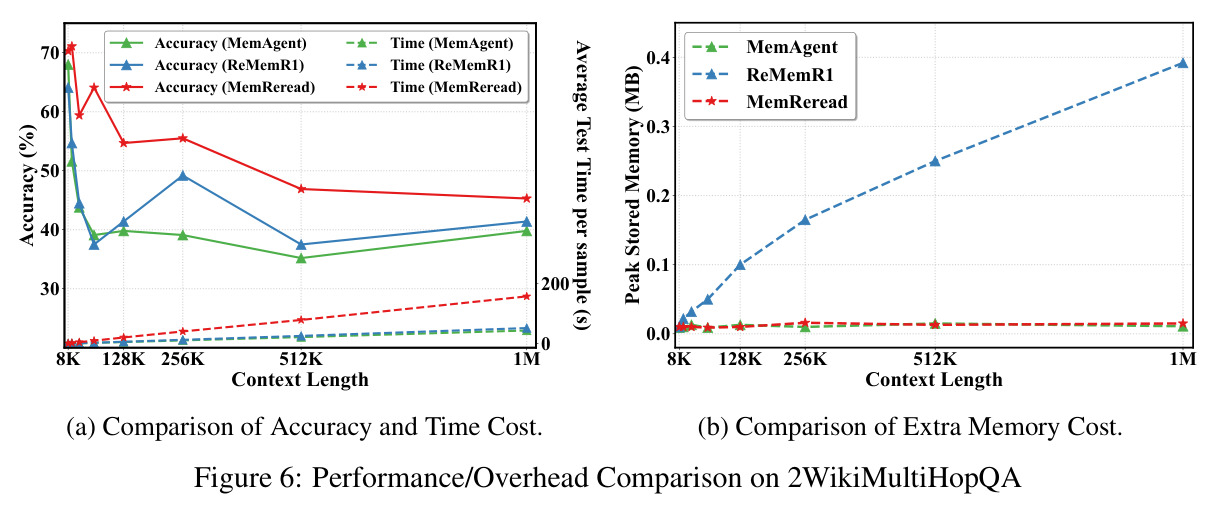 Performance/Overhead Comparison on 2WikiMultiHopQA.
