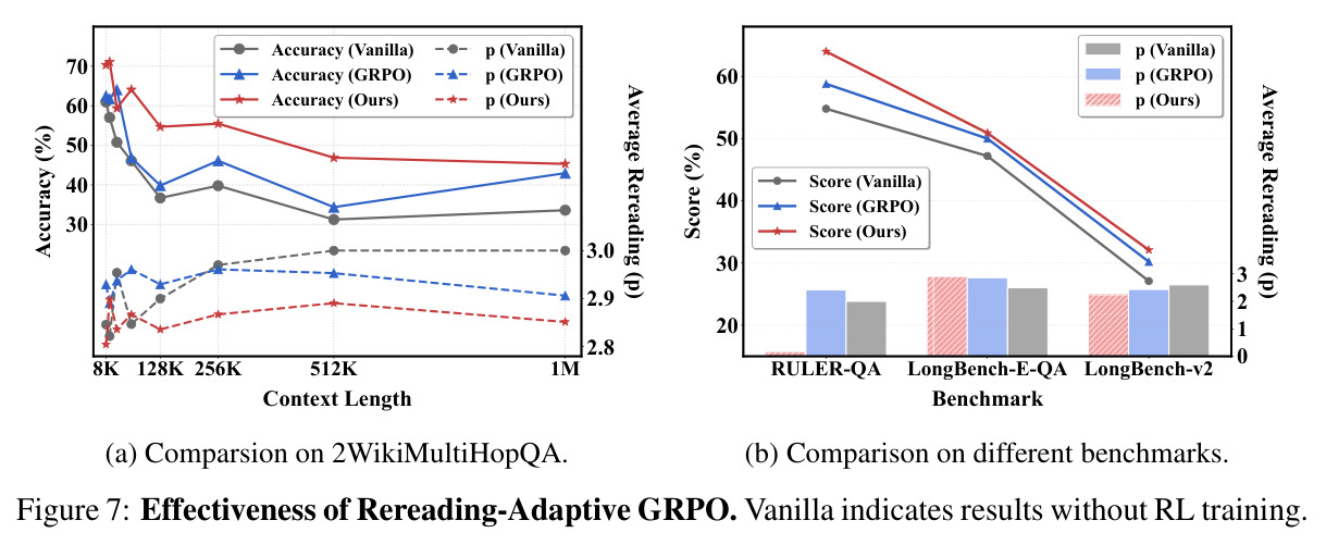 Effectiveness of Rereading-Adaptive GRPO.