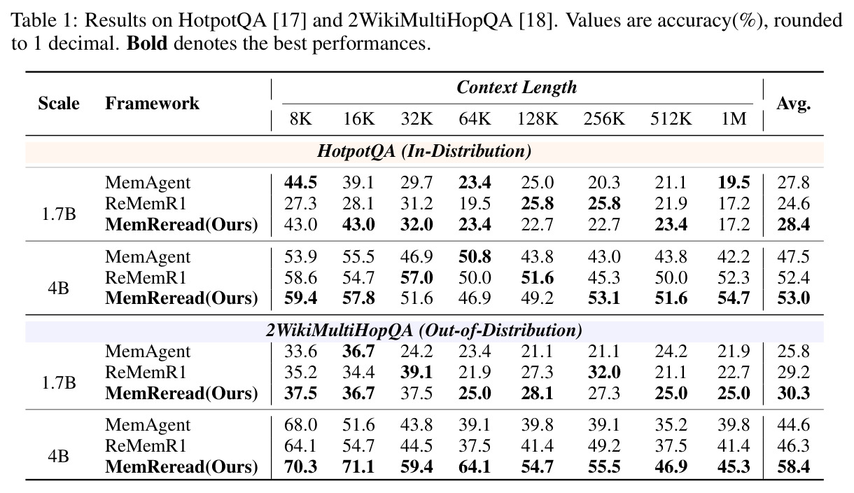 Results on HotpotQA and 2WikiMultiHopQA.
