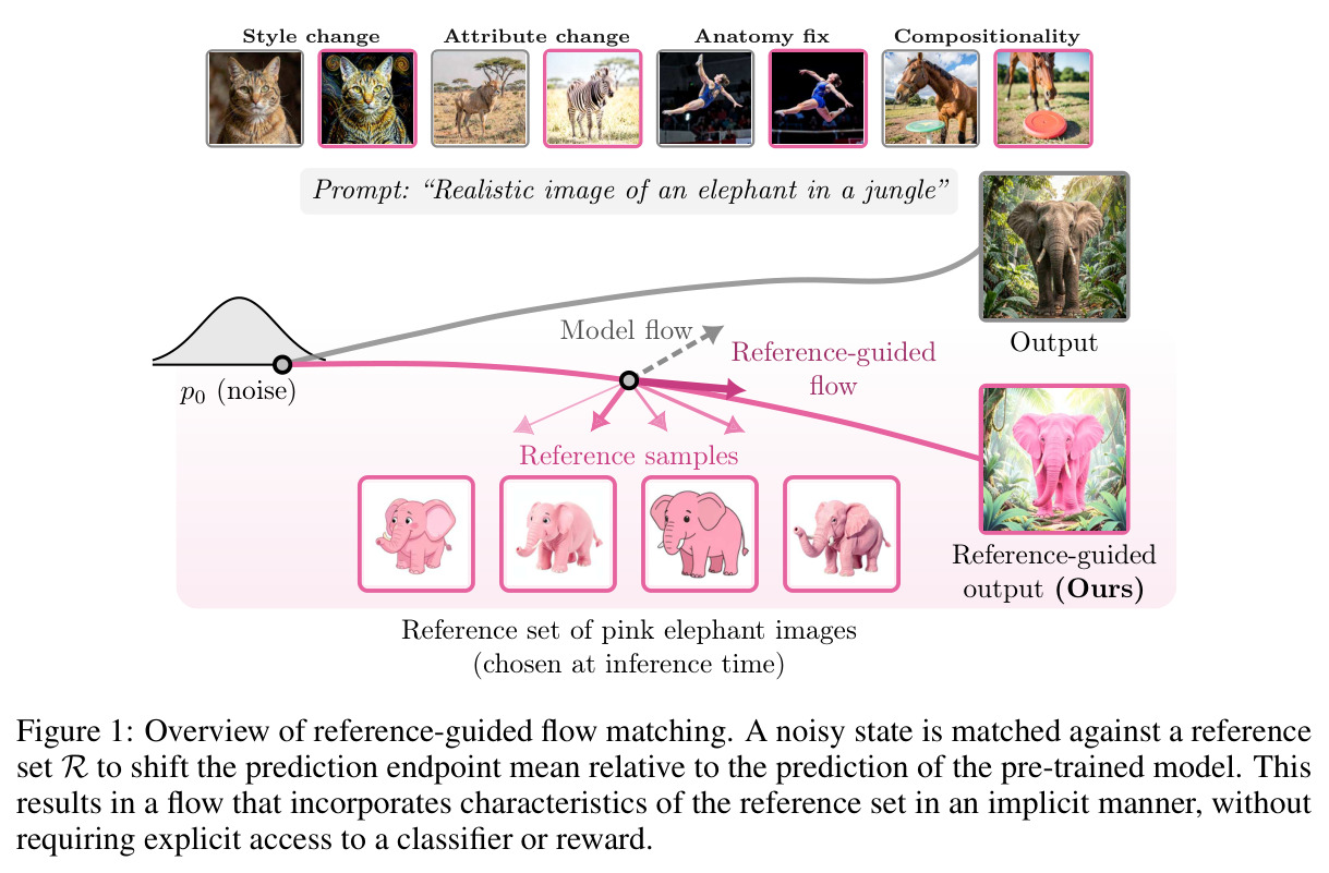 Reference-guided flow matching 概览：在噪声状态上施加参考集 $R$ 的均值漂移，使 FLUX 生成的粉色大象从提示语"Realistic image of an elephant in a jungle"中脱出。