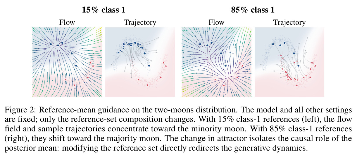 Two-Moons 分布上的参考均值引导实验：固定模型，仅改变参考集中类别比例（15% vs 85%）。