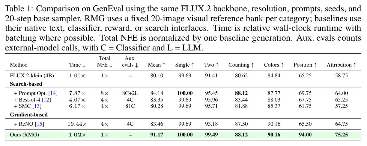 GenEval 基准对比：FLUX.2-klein (4B) 基线、搜索方法、梯度方法与本文 RMG。