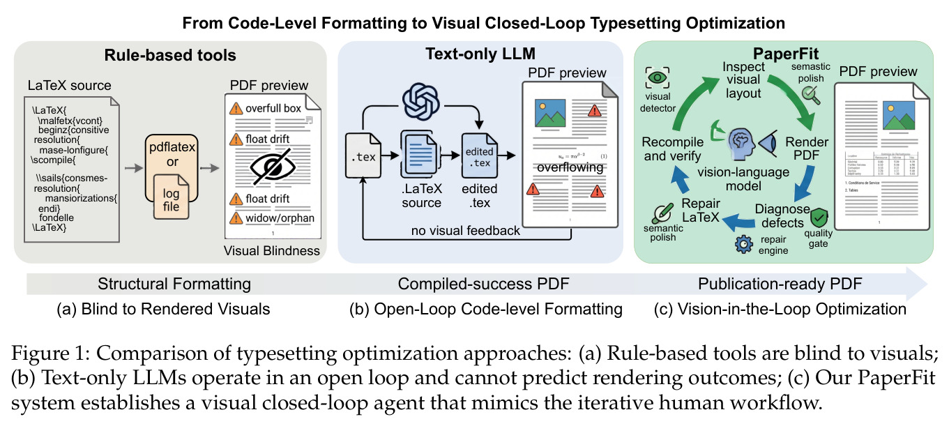 Comparison of typesetting optimization approaches: (a) Rule-based tools are blind to visuals; (b) Text-only LLMs operate in an open loop and cannot predict rendering outcomes; (c) Our PaperFit system establishes a visual closed-loop agent that mimics the iterative human workflow.
