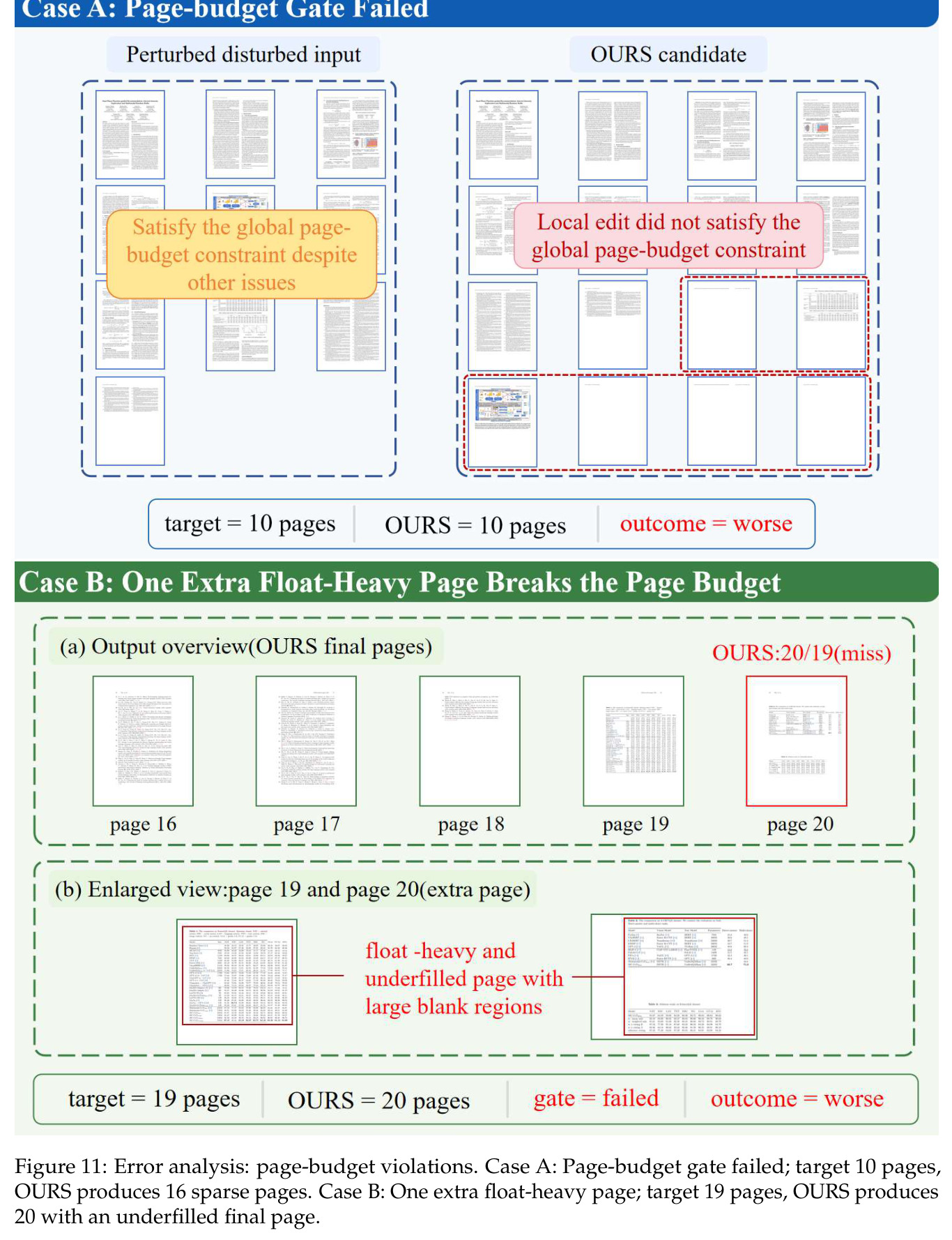 Error analysis: page-budget violations. Case A: Page-budget gate failed; target 10 pages, OURS produces 16 sparse pages. Case B: One extra float-heavy page; target 19 pages, OURS produces 20 with an underfilled final page.
