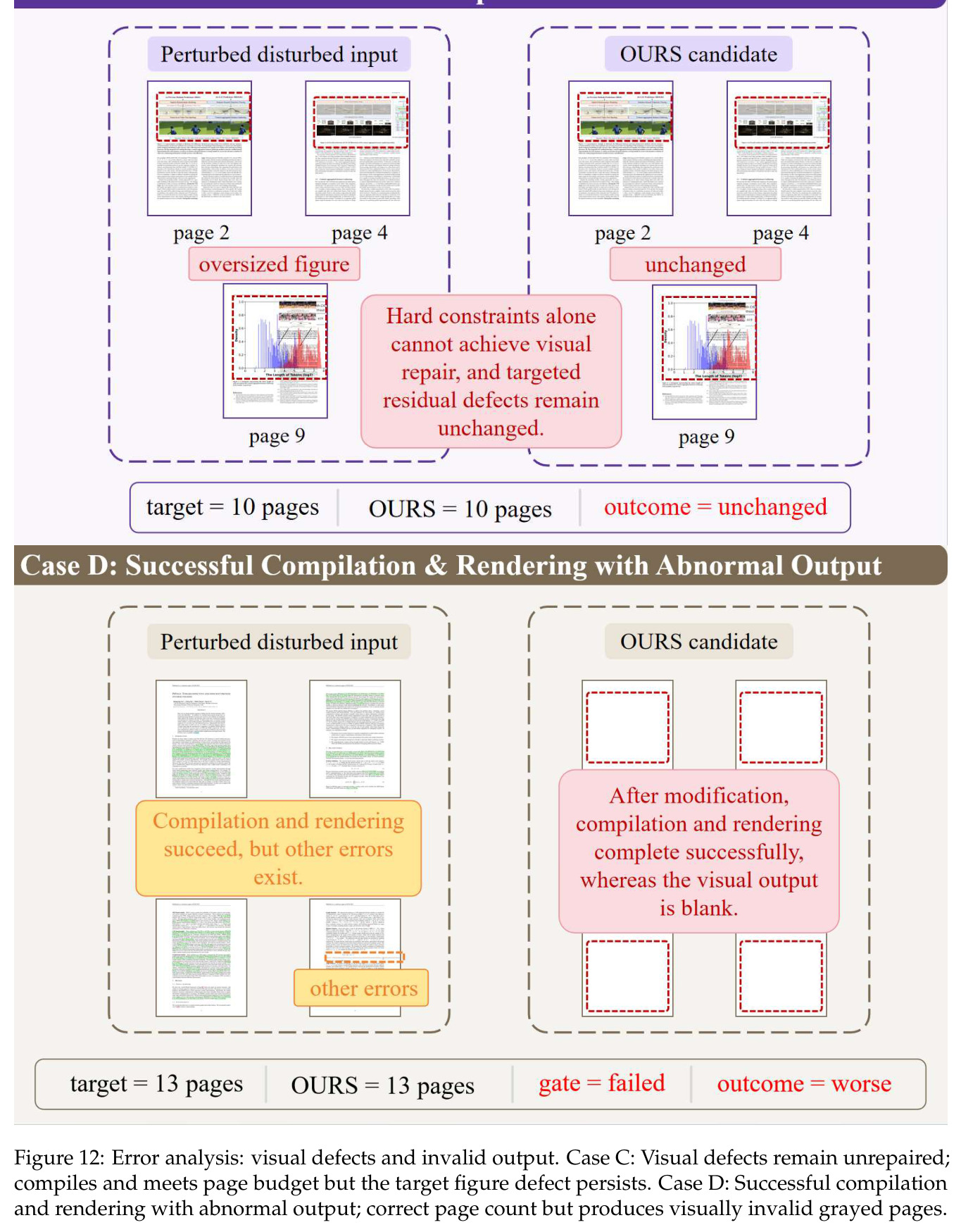 Error analysis: visual defects and invalid output. Case C: Visual defects remain unrepaired; compiles and meets page budget but the target figure defect persists. Case D: Successful compilation and rendering with abnormal output; correct page count but produces visually invalid grayed pages.