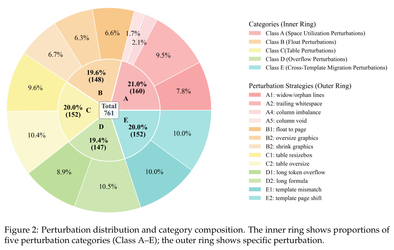 Perturbation distribution and category composition. The inner ring shows proportions of five perturbation categories (Class A–E); the outer ring shows specific perturbation.