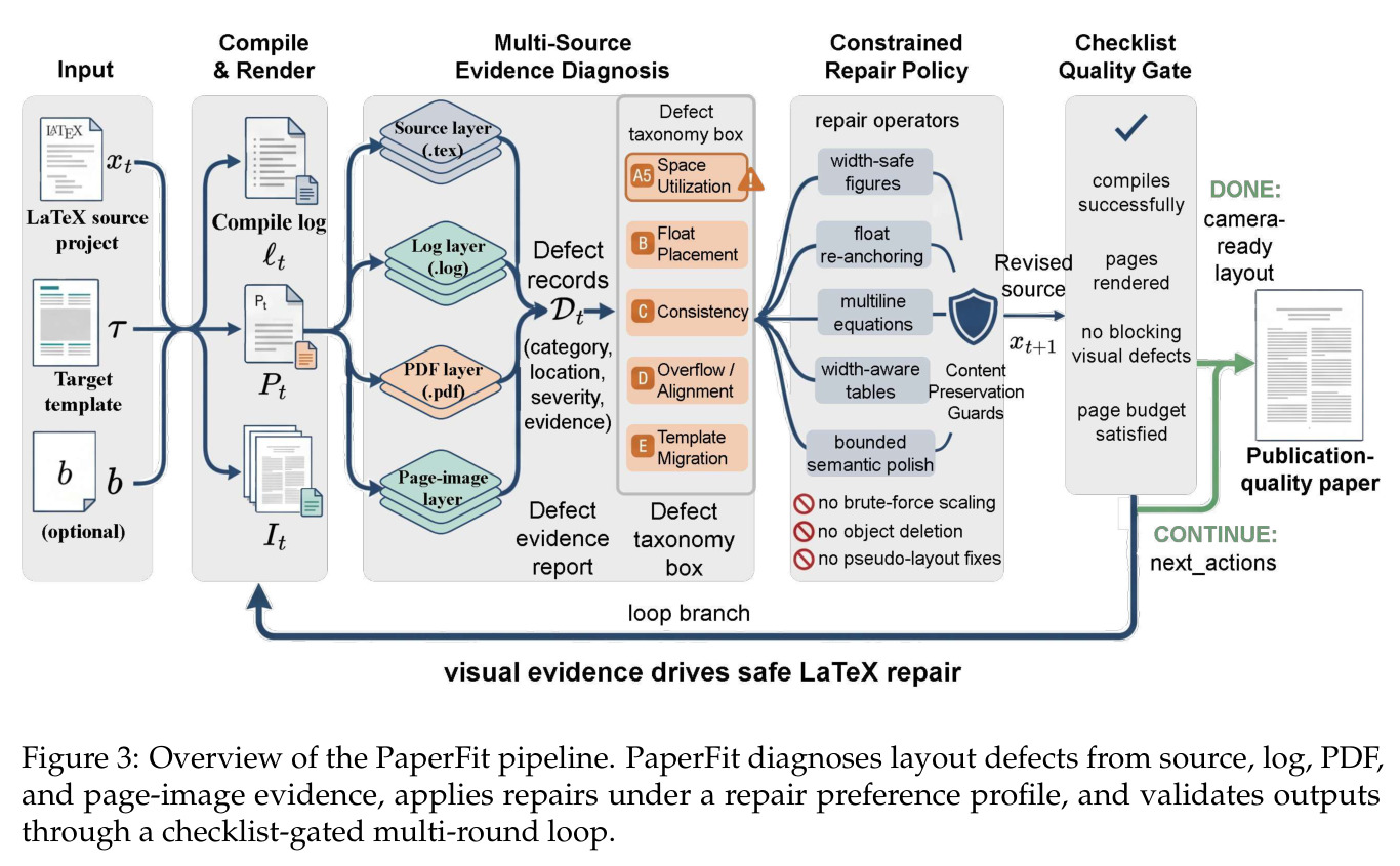 Overview of the PaperFit pipeline. PaperFit diagnoses layout defects from source, log, PDF, and page-image evidence, applies repairs under a repair preference profile, and validates outputs through a checklist-gated multi-round loop.