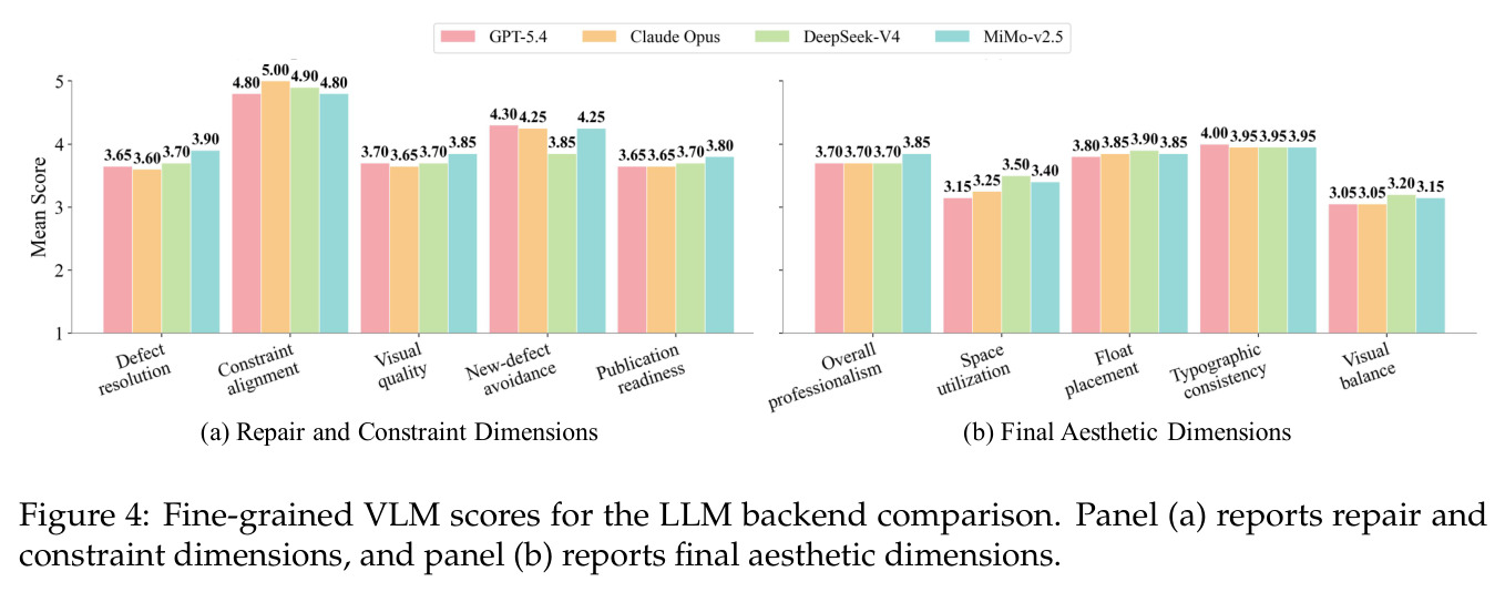 Fine-grained VLM scores for the LLM backend comparison. Panel (a) reports repair and constraint dimensions, and panel (b) reports final aesthetic dimensions.