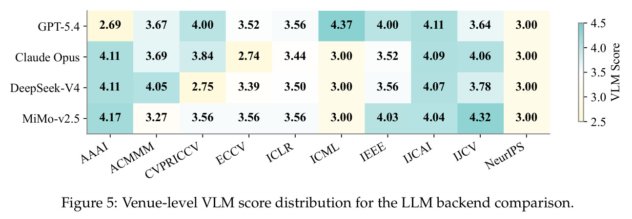 Venue-level VLM score distribution for the LLM backend comparison.
