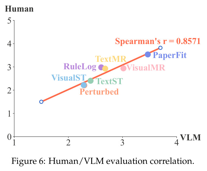 Human/VLM evaluation correlation.