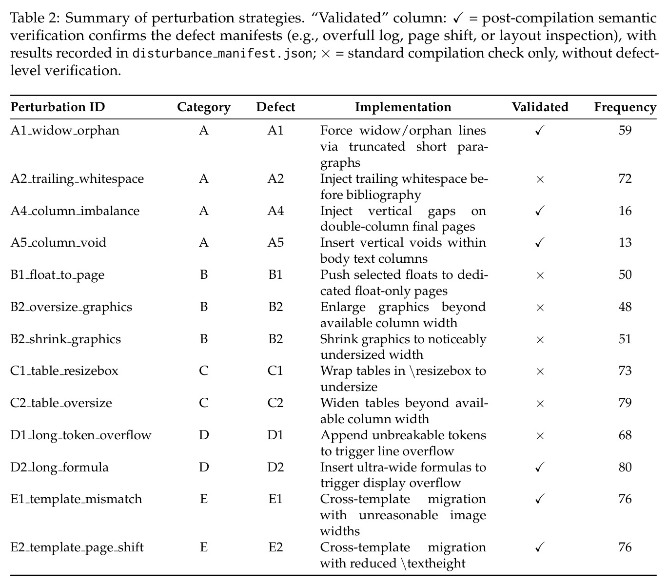 Summary of perturbation strategies. "Validated" column: ✓= post-compilation semantic verification confirms the defect manifests (e.g., overfull log, page shift, or layout inspection), with results recorded in disturbance manifest.json; × = standard compilation check only, without defect-level verification.
