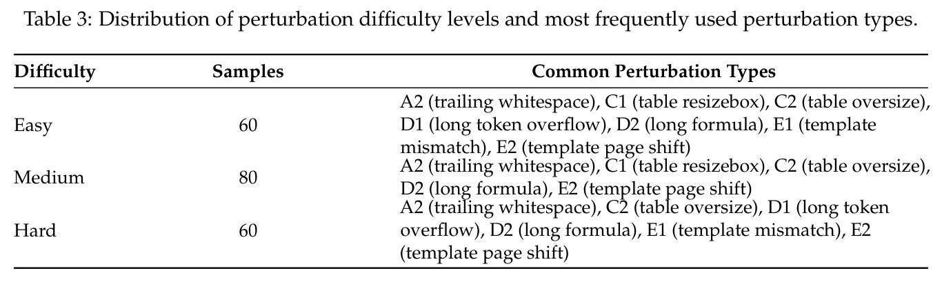 Distribution of perturbation difficulty levels and most frequently used perturbation types.