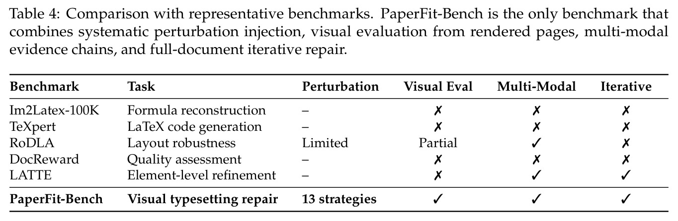 Comparison with representative benchmarks. PaperFit-Bench is the only benchmark that combines systematic perturbation injection, visual evaluation from rendered pages, multi-modal evidence chains, and full-document iterative repair.