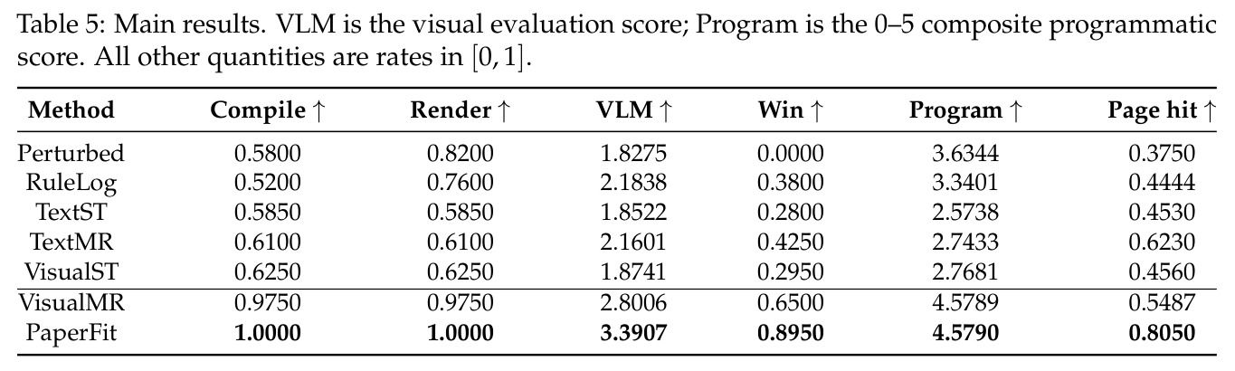 Main results. VLM is the visual evaluation score; Program is the 0–5 composite programmatic score. All other quantities are rates in [0, 1].