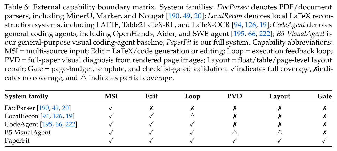 External capability boundary matrix. System families: DocParser denotes PDF/document parsers, including MinerU, Marker, and Nougat; LocalRecon denotes local LaTeX reconstruction systems, including LATTE, Table2LaTeX-RL, and LaTeX-OCR; CodeAgent denotes general coding agents, including OpenHands, Aider, and SWE-agent; B5-VisualAgent is our general-purpose visual coding-agent baseline; PaperFit is our full system.