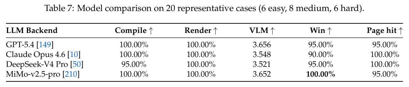 Model comparison on 20 representative cases (6 easy, 8 medium, 6 hard).