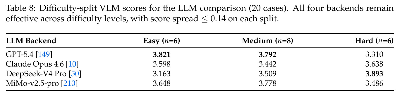 Difficulty-split VLM scores for the LLM comparison (20 cases). All four backends remain effective across difficulty levels, with score spread ≤0.14 on each split.