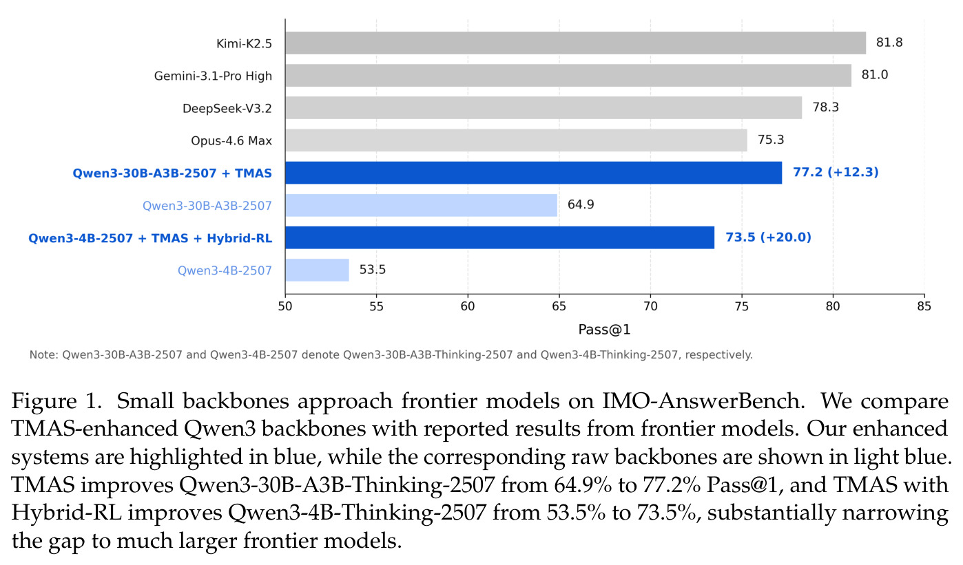 Small backbones approach frontier models on IMO-AnswerBench