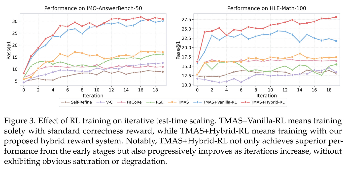 Effect of RL training on iterative test-time scaling