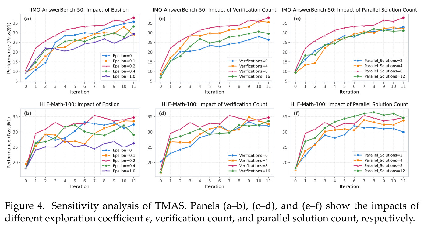 Sensitivity analysis of TMAS
