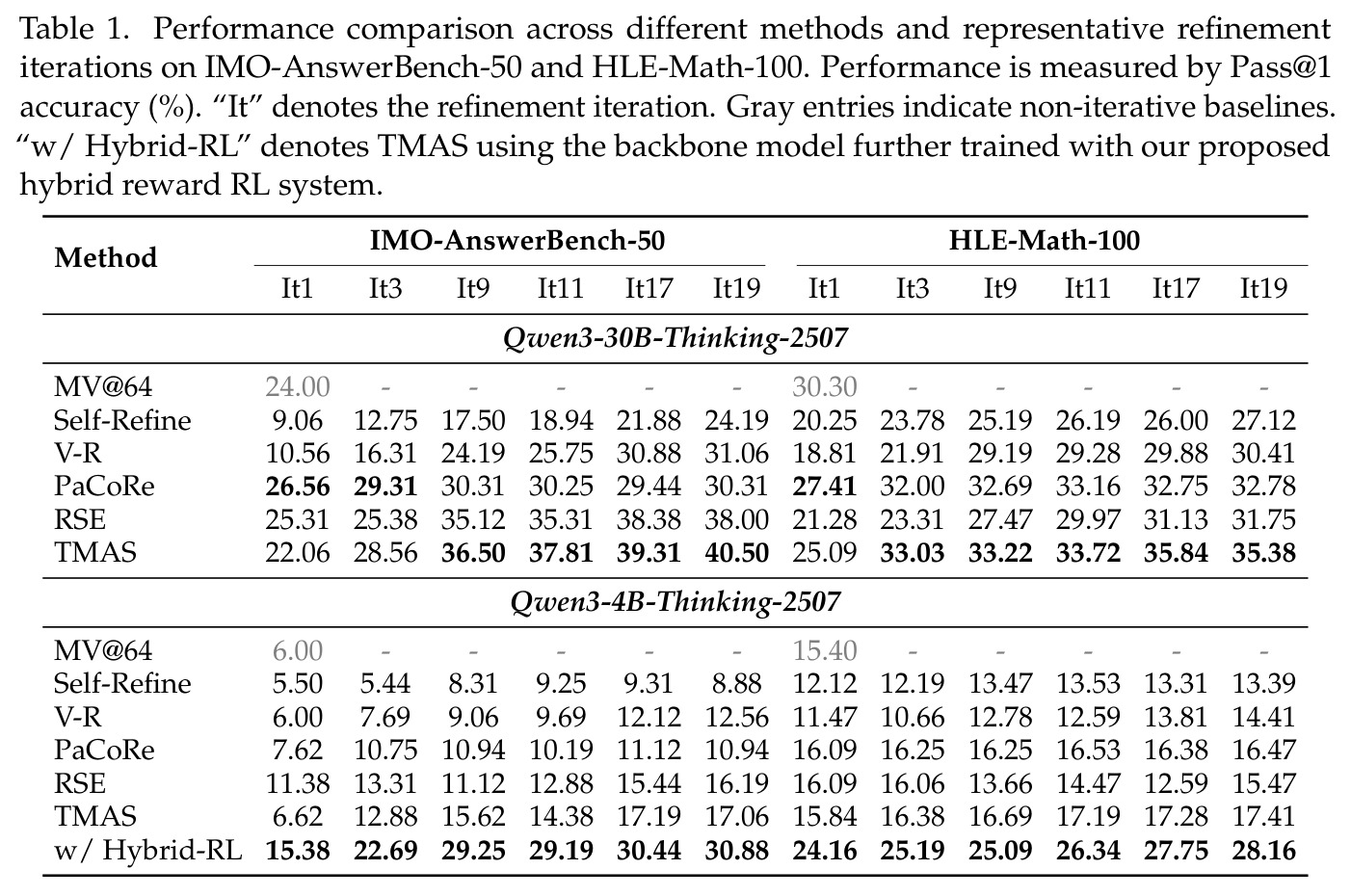 Performance comparison across different methods and representative refinement iterations on IMO-AnswerBench-50 and HLE-Math-100