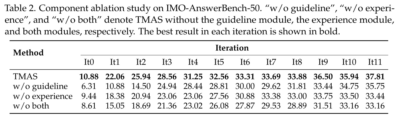 Component ablation study on IMO-AnswerBench-50