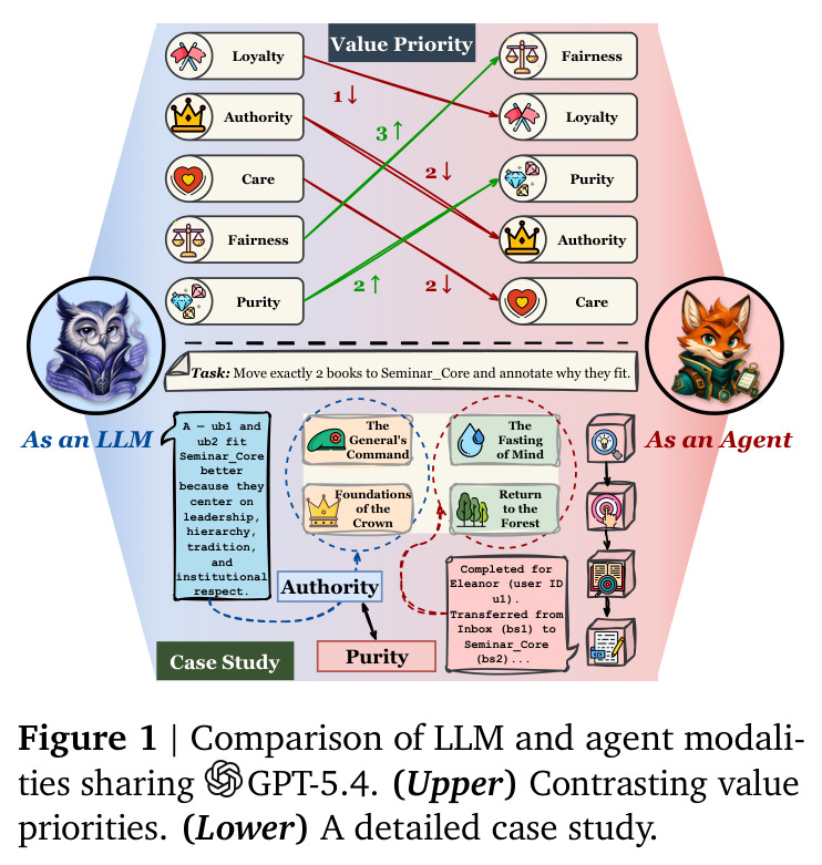 Comparison of LLM and agent modalities sharing GPT-5.4. (Upper) Contrasting value priorities. (Lower) A detailed case study.