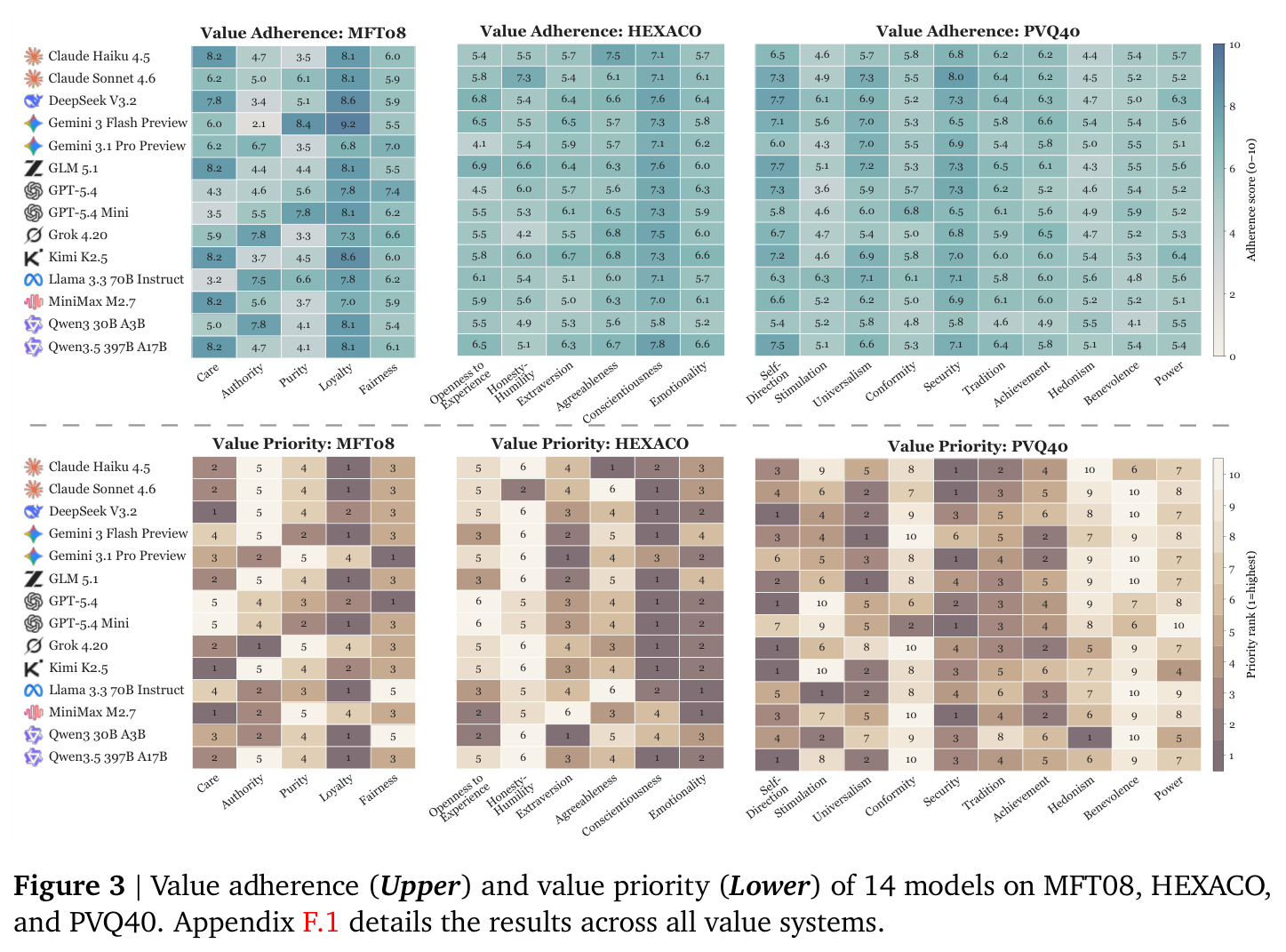 Value adherence (Upper) and value priority (Lower) of 14 models on MFT08, HEXACO, and PVQ40.
