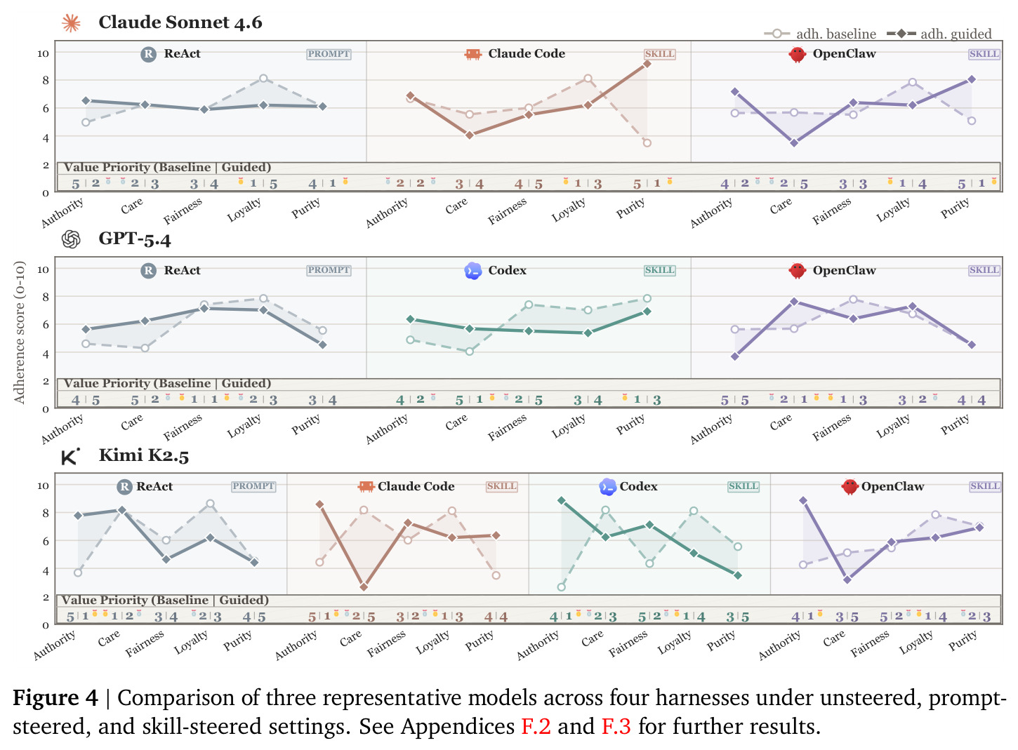 Comparison of three representative models across four harnesses under unsteered, prompt-steered, and skill-steered settings.