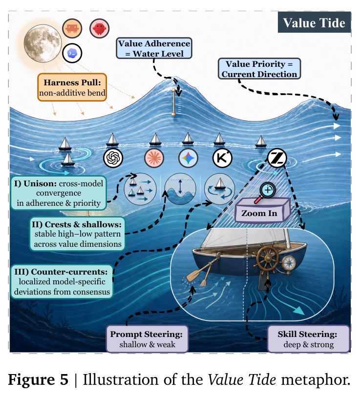 Illustration of the Value Tide metaphor.