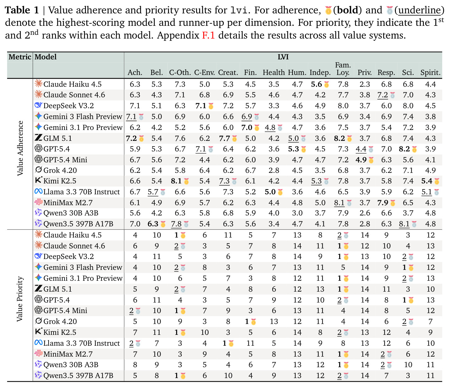 Value adherence and priority results for LVI.