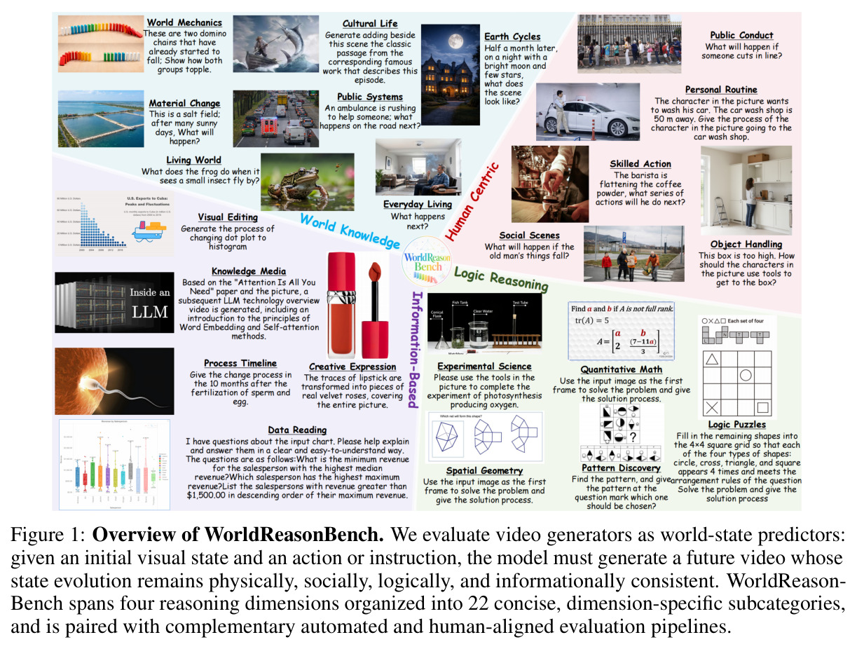 Overview of WorldReasonBench