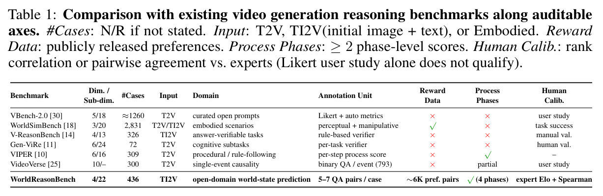 Comparison with existing video generation reasoning benchmarks