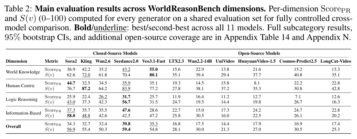 Main evaluation results across WorldReasonBench dimensions