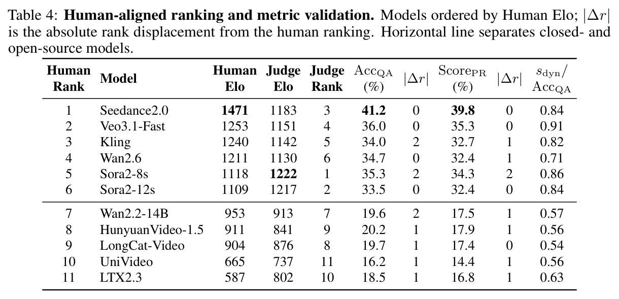 Human-aligned ranking and metric validation