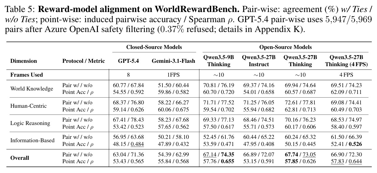 Reward-model alignment on WorldRewardBench