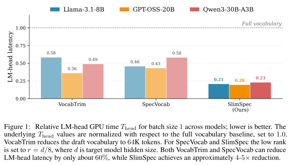 Relative LM-head GPU time T_head for batch size 1 across models; lower is better.