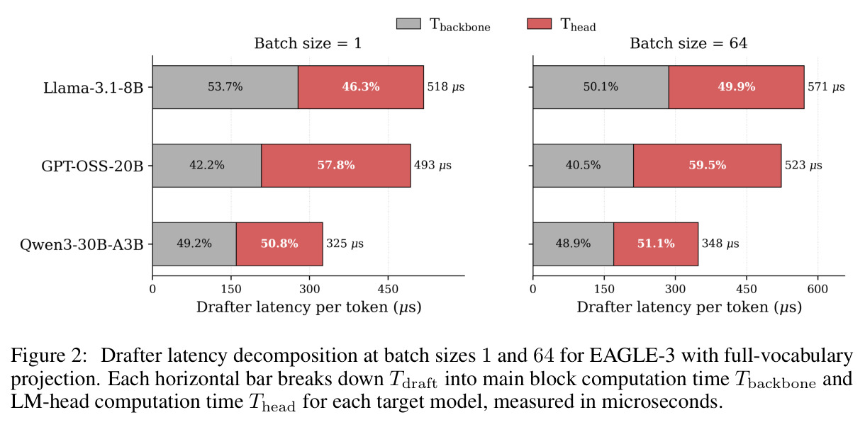 Drafter latency decomposition at batch sizes 1 and 64 for EAGLE-3 with full-vocabulary projection.