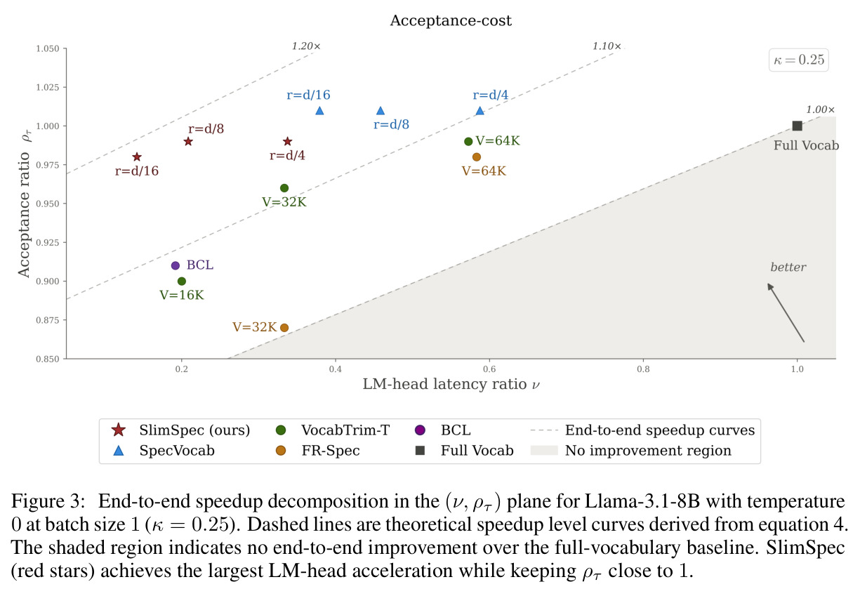 End-to-end speedup decomposition in the (ν, ρ_τ) plane for Llama-3.1-8B with temperature 0 at batch size 1 (κ=0.25).