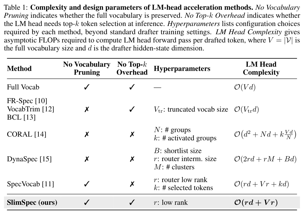 Complexity and design parameters of LM-head acceleration methods.