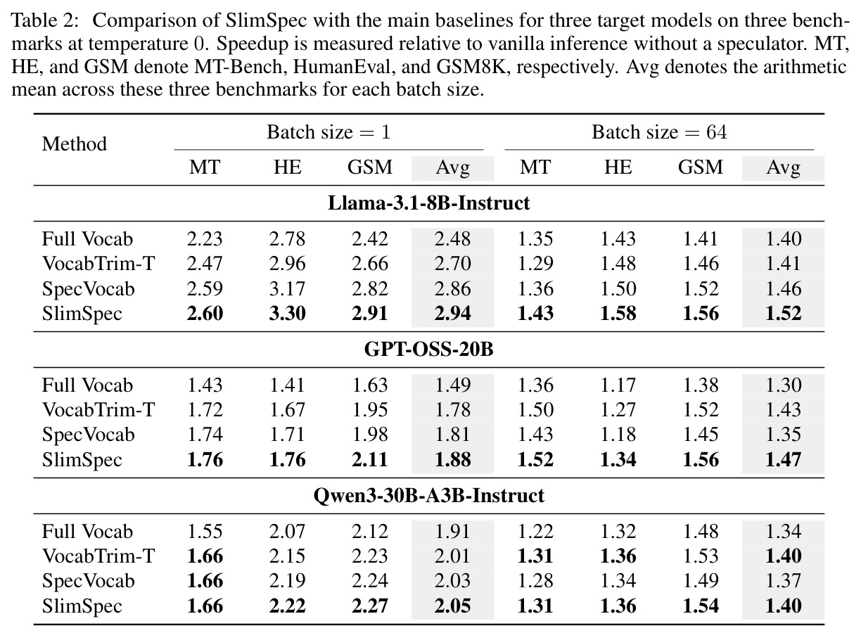 Comparison of SlimSpec with the main baselines for three target models on three benchmarks at temperature 0.