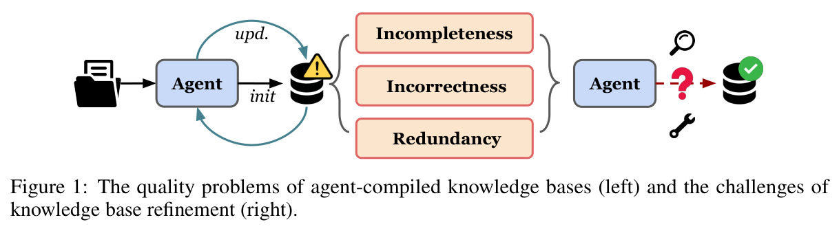The quality problems of agent-compiled knowledge bases (left) and the challenges of knowledge base refinement (right).