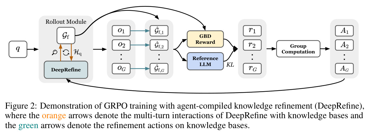 Demonstration of GRPO training with agent-compiled knowledge refinement (DeepRefine), where the orange arrows denote the multi-turn interactions of DeepRefine with knowledge bases and the green arrows denote the refinement actions on knowledge bases.