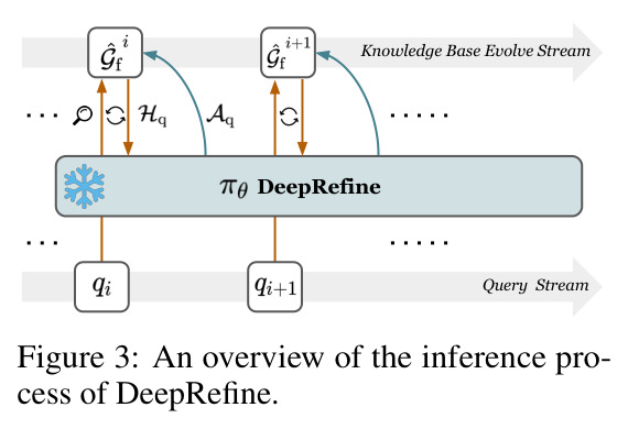 An overview of the inference process of DeepRefine.