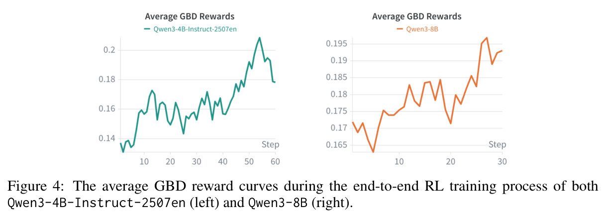 The average GBD reward curves during the end-to-end RL training process of both Qwen3-4B-Instruct-2507en (left) and Qwen3-8B (right).