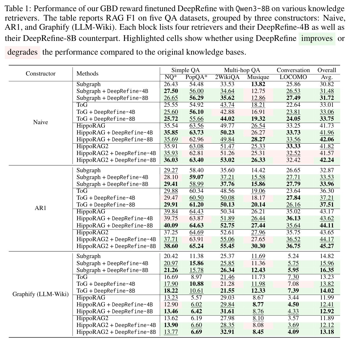 Performance of our GBD reward finetuned DeepRefine with Qwen3-8B on various knowledge retrievers.