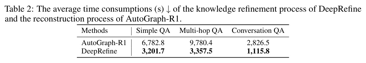 The average time consumptions (s) of the knowledge refinement process of DeepRefine and the reconstruction process of AutoGraph-R1.