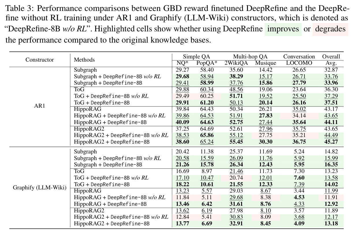 Performance comparisons between GBD reward finetuned DeepRefine and the DeepRefine without RL training under AR1 and Graphify (LLM-Wiki) constructors.