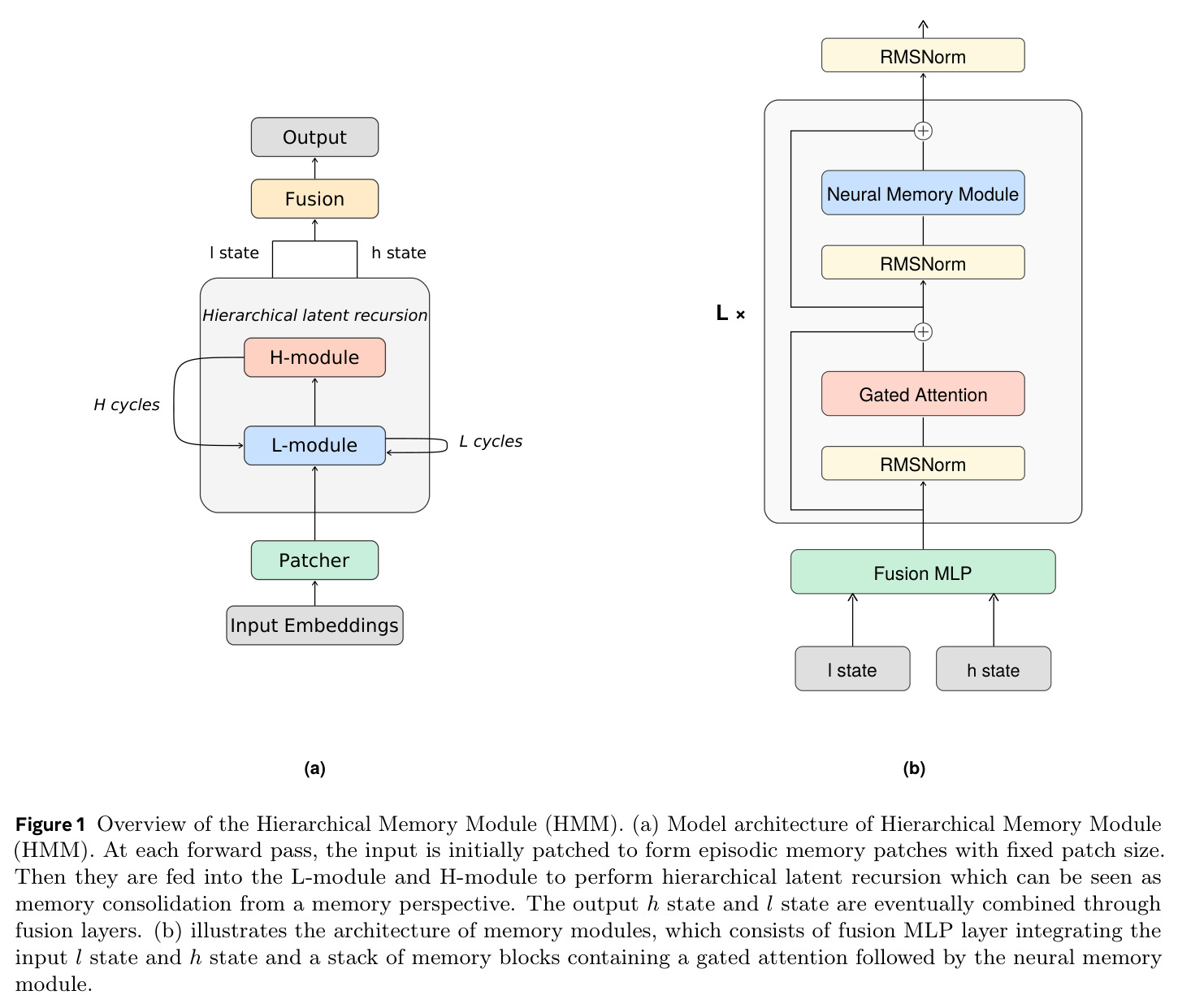 Overview of the Hierarchical Memory Module (HMM).